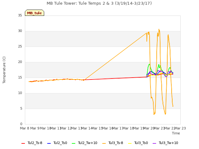 plot of MB Tule Tower: Tule Temps 2 & 3 (3/19/14-3/23/17)