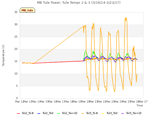 plot of MB Tule Tower: Tule Temps 2 & 3 (3/19/14-3/23/17)