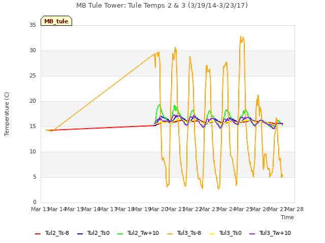 plot of MB Tule Tower: Tule Temps 2 & 3 (3/19/14-3/23/17)