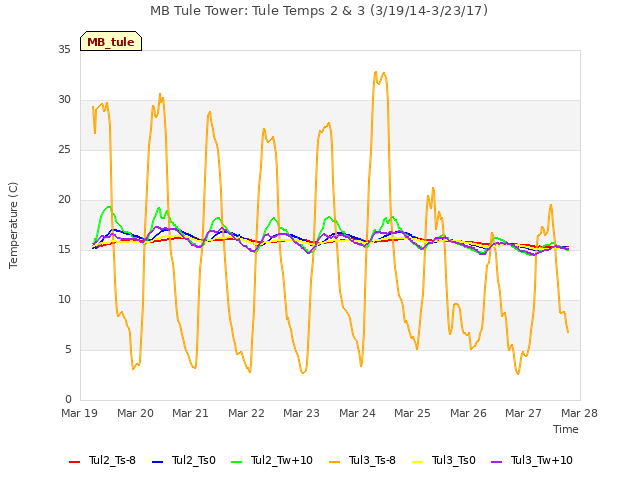 plot of MB Tule Tower: Tule Temps 2 & 3 (3/19/14-3/23/17)