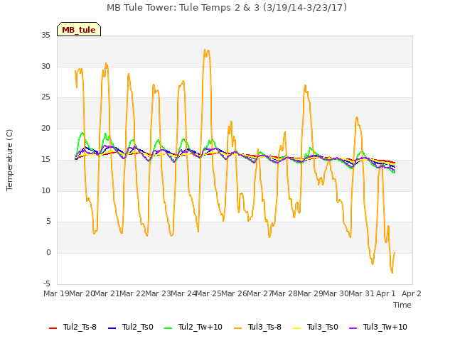 plot of MB Tule Tower: Tule Temps 2 & 3 (3/19/14-3/23/17)