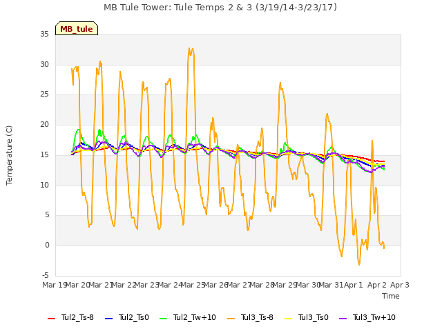 plot of MB Tule Tower: Tule Temps 2 & 3 (3/19/14-3/23/17)