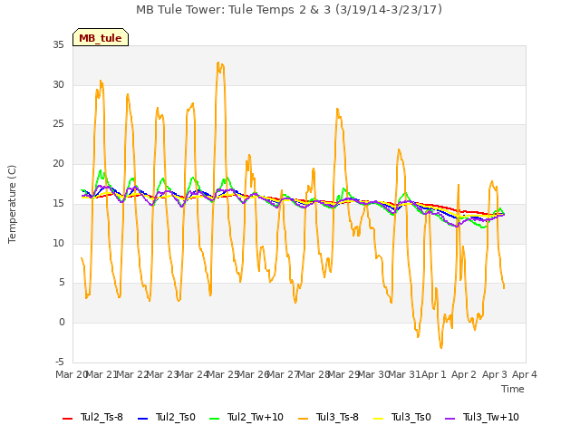 plot of MB Tule Tower: Tule Temps 2 & 3 (3/19/14-3/23/17)