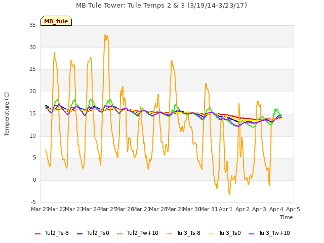 plot of MB Tule Tower: Tule Temps 2 & 3 (3/19/14-3/23/17)