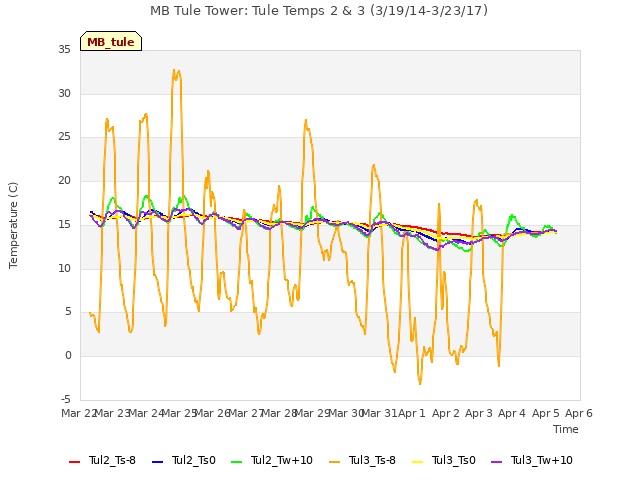 plot of MB Tule Tower: Tule Temps 2 & 3 (3/19/14-3/23/17)