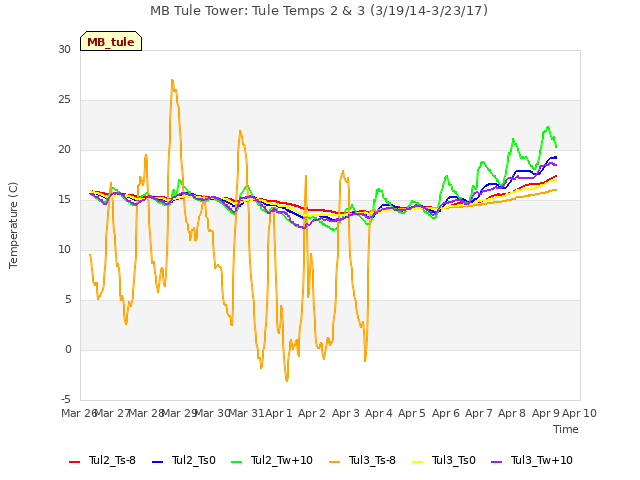 plot of MB Tule Tower: Tule Temps 2 & 3 (3/19/14-3/23/17)