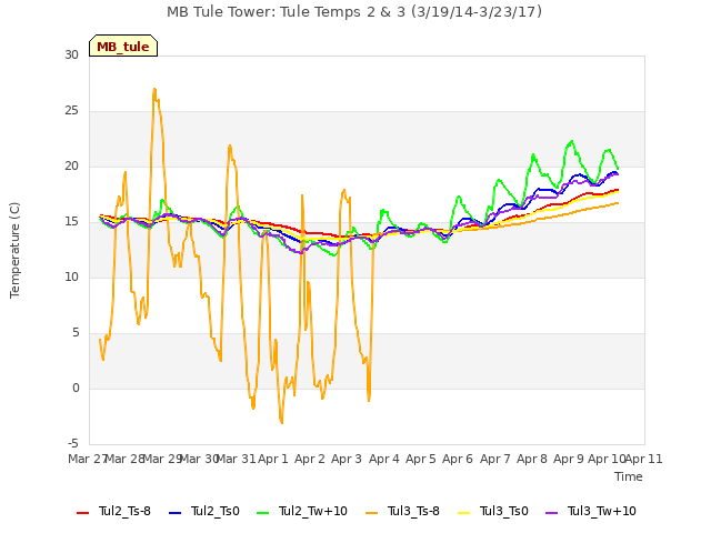 plot of MB Tule Tower: Tule Temps 2 & 3 (3/19/14-3/23/17)