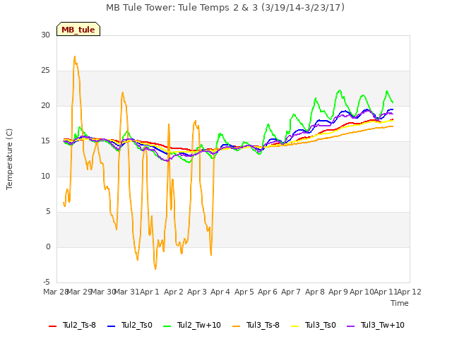 plot of MB Tule Tower: Tule Temps 2 & 3 (3/19/14-3/23/17)