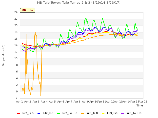 plot of MB Tule Tower: Tule Temps 2 & 3 (3/19/14-3/23/17)