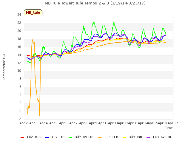 plot of MB Tule Tower: Tule Temps 2 & 3 (3/19/14-3/23/17)