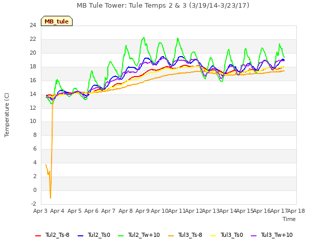 plot of MB Tule Tower: Tule Temps 2 & 3 (3/19/14-3/23/17)