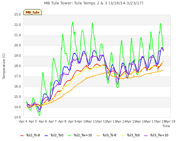 plot of MB Tule Tower: Tule Temps 2 & 3 (3/19/14-3/23/17)