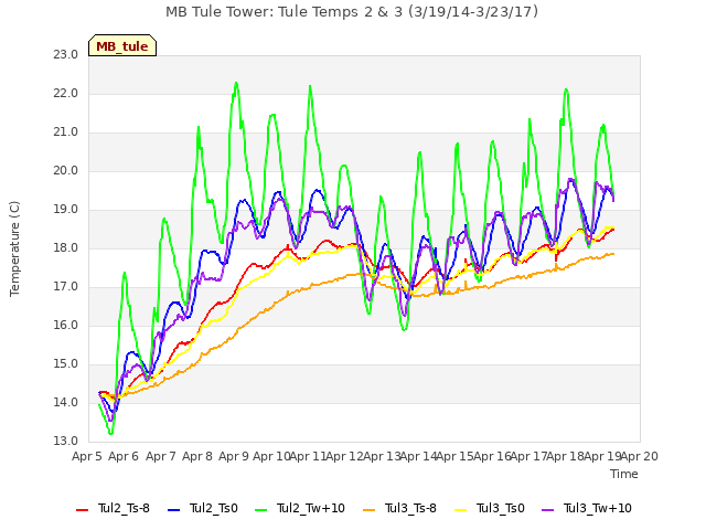 plot of MB Tule Tower: Tule Temps 2 & 3 (3/19/14-3/23/17)