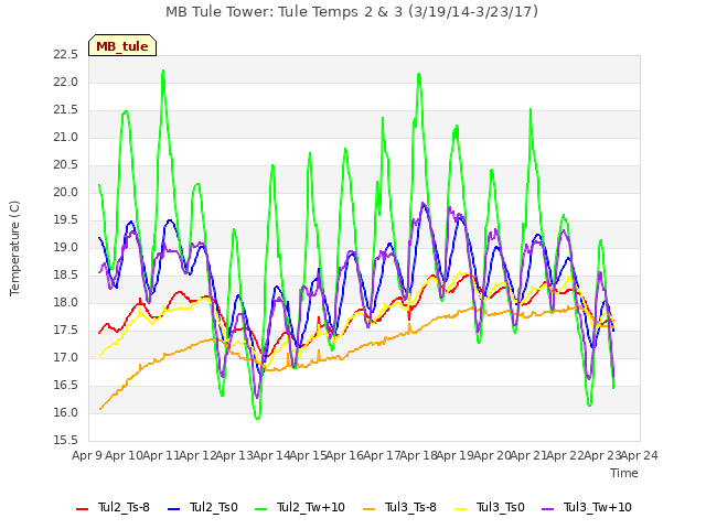 plot of MB Tule Tower: Tule Temps 2 & 3 (3/19/14-3/23/17)