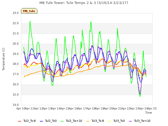 plot of MB Tule Tower: Tule Temps 2 & 3 (3/19/14-3/23/17)