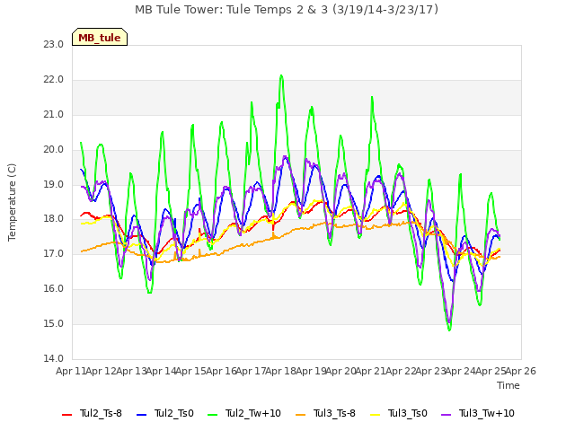 plot of MB Tule Tower: Tule Temps 2 & 3 (3/19/14-3/23/17)