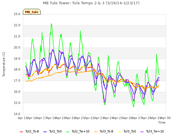 plot of MB Tule Tower: Tule Temps 2 & 3 (3/19/14-3/23/17)