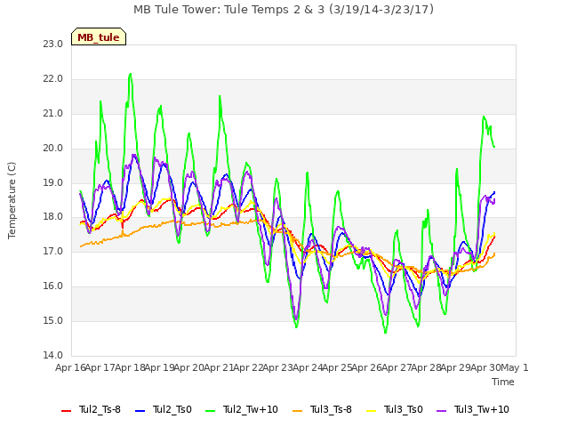 plot of MB Tule Tower: Tule Temps 2 & 3 (3/19/14-3/23/17)