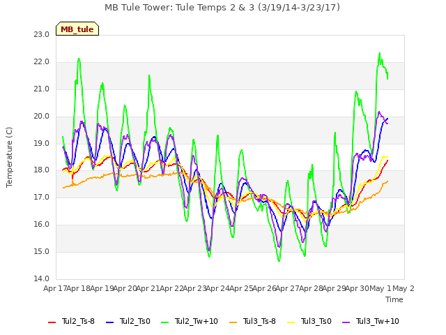 plot of MB Tule Tower: Tule Temps 2 & 3 (3/19/14-3/23/17)