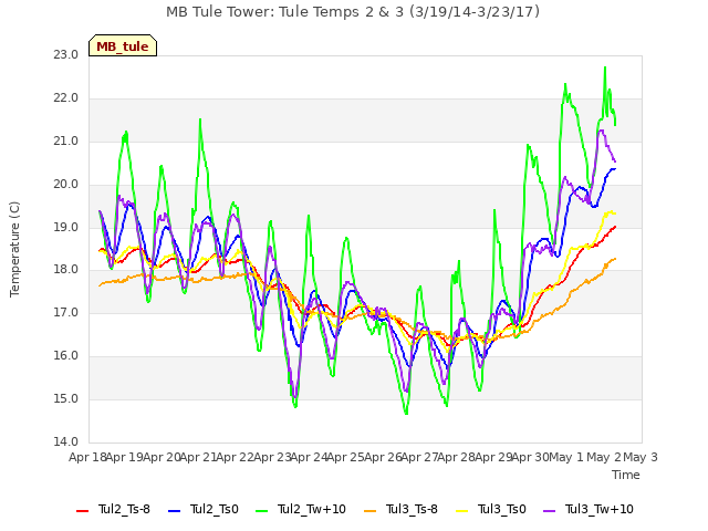 plot of MB Tule Tower: Tule Temps 2 & 3 (3/19/14-3/23/17)