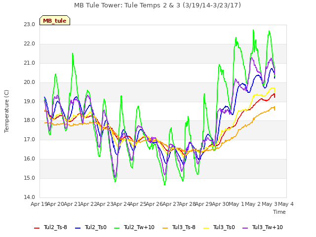 plot of MB Tule Tower: Tule Temps 2 & 3 (3/19/14-3/23/17)