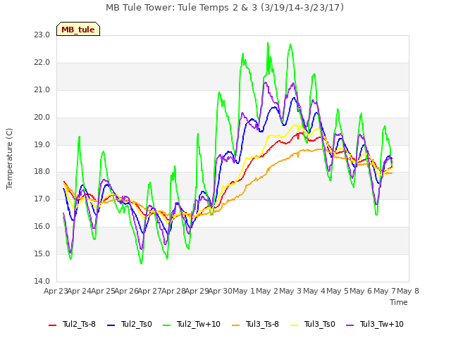 plot of MB Tule Tower: Tule Temps 2 & 3 (3/19/14-3/23/17)