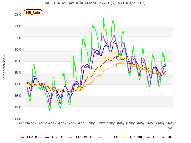 plot of MB Tule Tower: Tule Temps 2 & 3 (3/19/14-3/23/17)