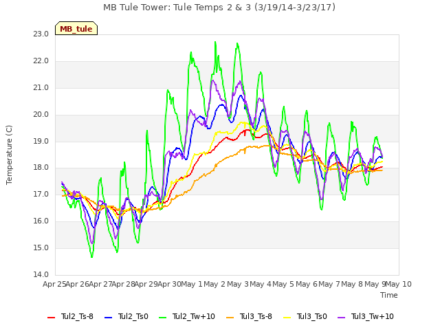 plot of MB Tule Tower: Tule Temps 2 & 3 (3/19/14-3/23/17)