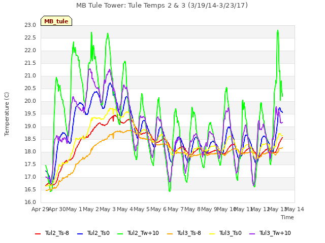 plot of MB Tule Tower: Tule Temps 2 & 3 (3/19/14-3/23/17)