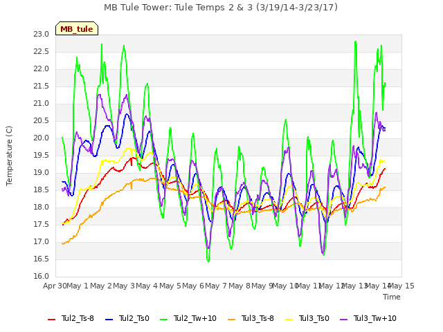 plot of MB Tule Tower: Tule Temps 2 & 3 (3/19/14-3/23/17)