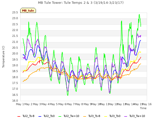 plot of MB Tule Tower: Tule Temps 2 & 3 (3/19/14-3/23/17)