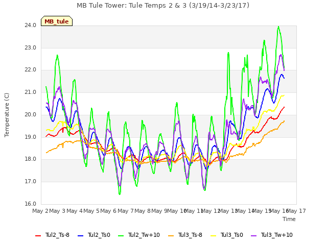 plot of MB Tule Tower: Tule Temps 2 & 3 (3/19/14-3/23/17)