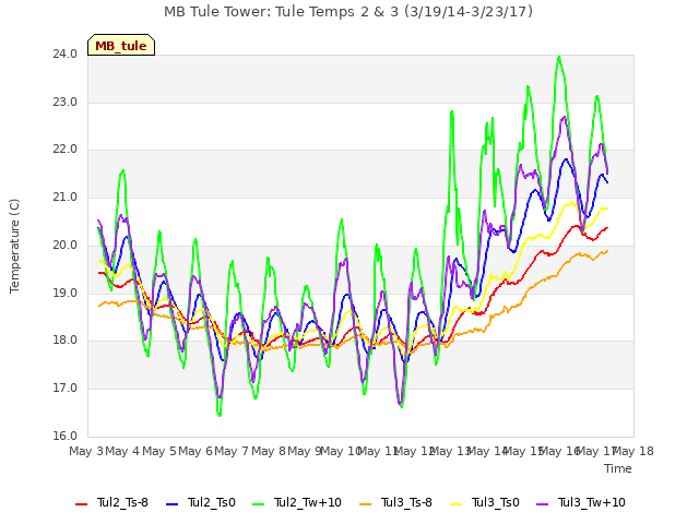 plot of MB Tule Tower: Tule Temps 2 & 3 (3/19/14-3/23/17)