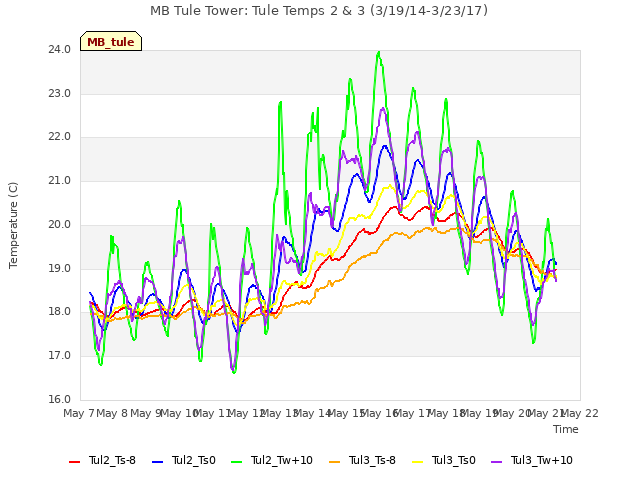 plot of MB Tule Tower: Tule Temps 2 & 3 (3/19/14-3/23/17)