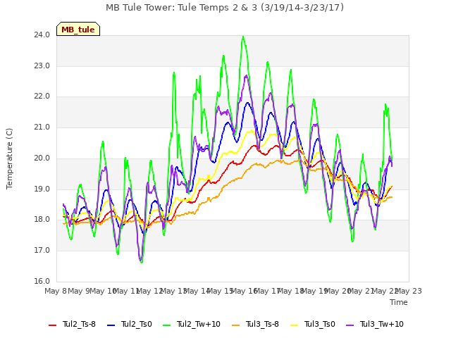 plot of MB Tule Tower: Tule Temps 2 & 3 (3/19/14-3/23/17)