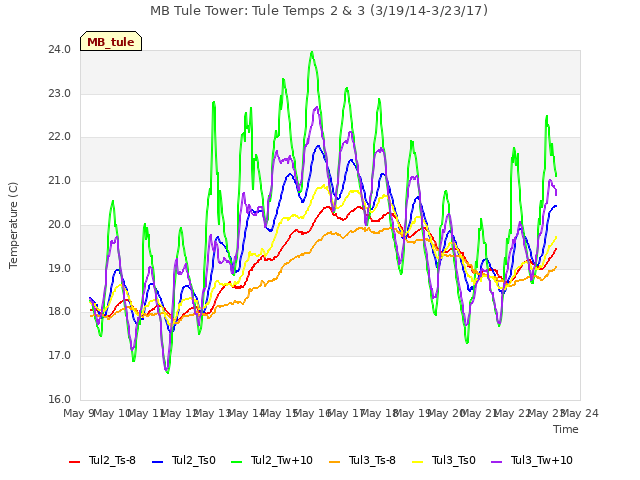 plot of MB Tule Tower: Tule Temps 2 & 3 (3/19/14-3/23/17)