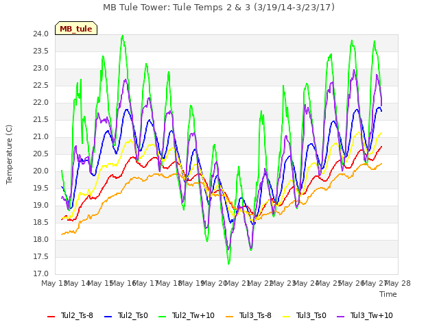 plot of MB Tule Tower: Tule Temps 2 & 3 (3/19/14-3/23/17)