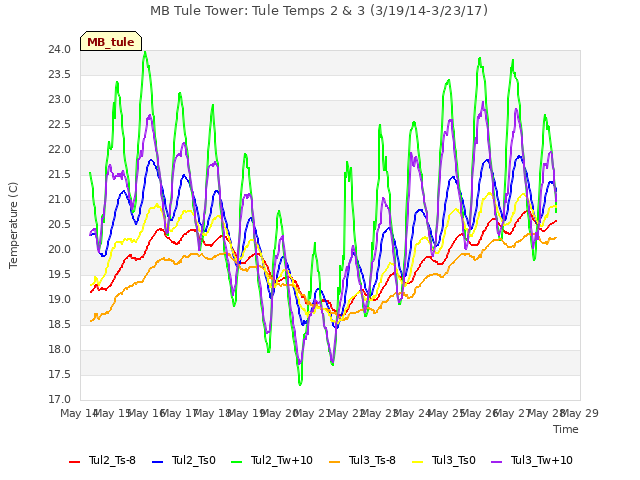 plot of MB Tule Tower: Tule Temps 2 & 3 (3/19/14-3/23/17)