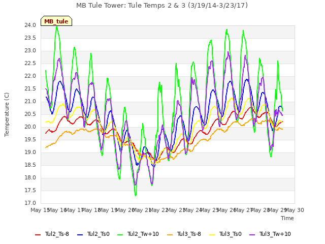 plot of MB Tule Tower: Tule Temps 2 & 3 (3/19/14-3/23/17)