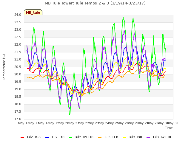 plot of MB Tule Tower: Tule Temps 2 & 3 (3/19/14-3/23/17)