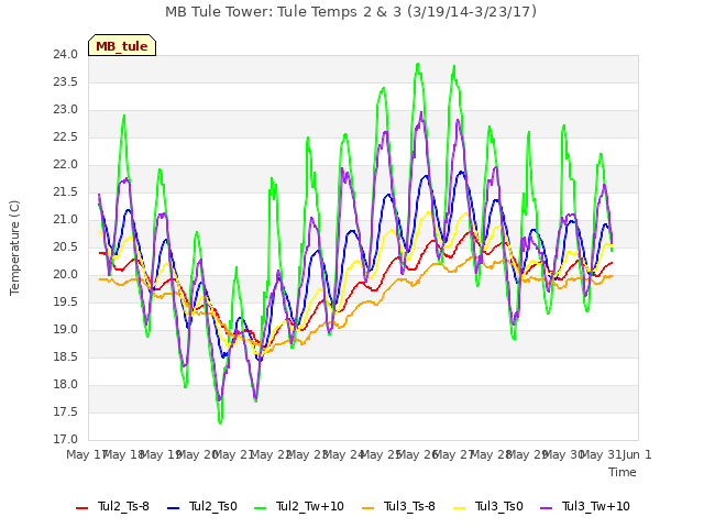 plot of MB Tule Tower: Tule Temps 2 & 3 (3/19/14-3/23/17)