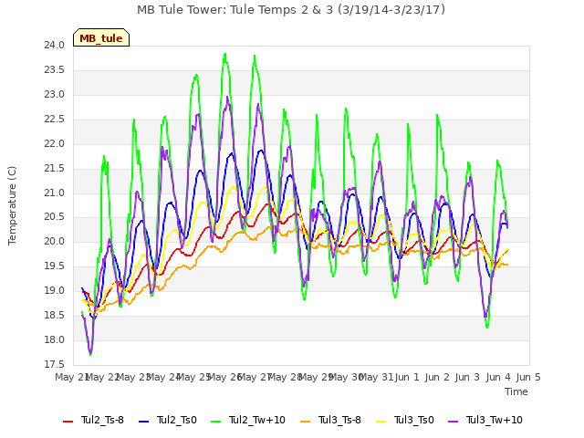 plot of MB Tule Tower: Tule Temps 2 & 3 (3/19/14-3/23/17)