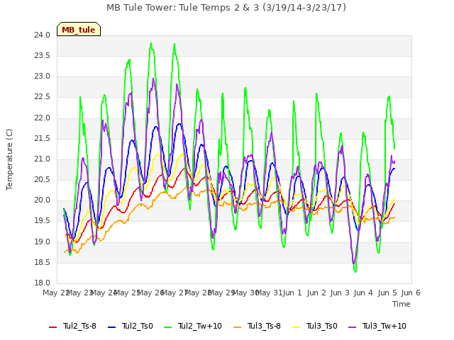 plot of MB Tule Tower: Tule Temps 2 & 3 (3/19/14-3/23/17)