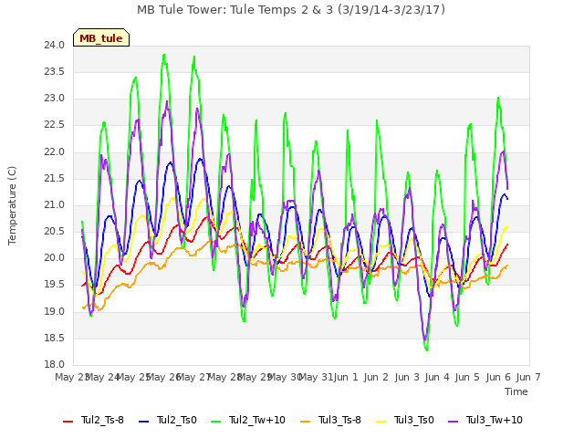 plot of MB Tule Tower: Tule Temps 2 & 3 (3/19/14-3/23/17)