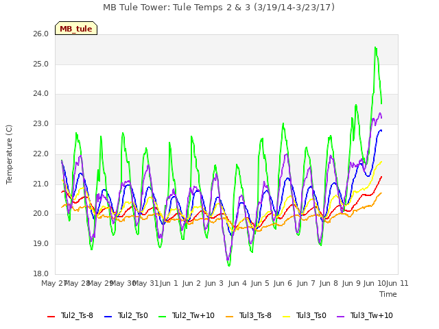 plot of MB Tule Tower: Tule Temps 2 & 3 (3/19/14-3/23/17)