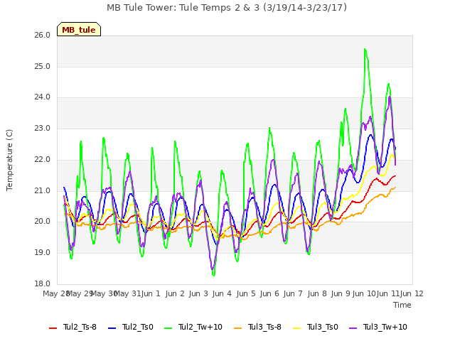 plot of MB Tule Tower: Tule Temps 2 & 3 (3/19/14-3/23/17)