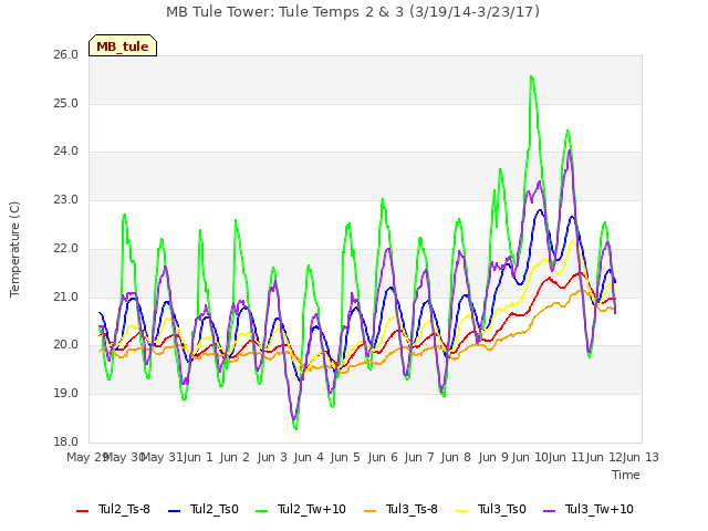 plot of MB Tule Tower: Tule Temps 2 & 3 (3/19/14-3/23/17)