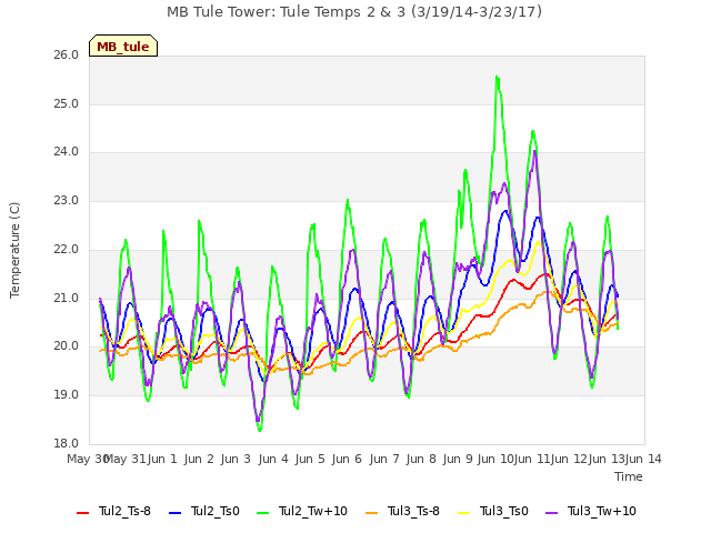 plot of MB Tule Tower: Tule Temps 2 & 3 (3/19/14-3/23/17)