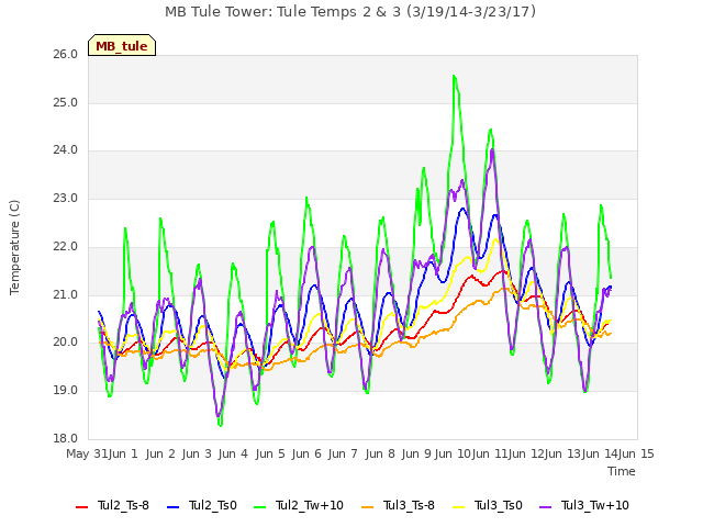 plot of MB Tule Tower: Tule Temps 2 & 3 (3/19/14-3/23/17)