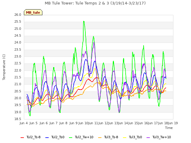 plot of MB Tule Tower: Tule Temps 2 & 3 (3/19/14-3/23/17)